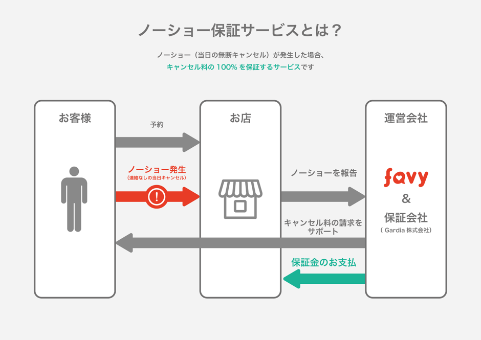 日本初！個人も法人もキャンセル料全額保証】無断キャンセルに悩む