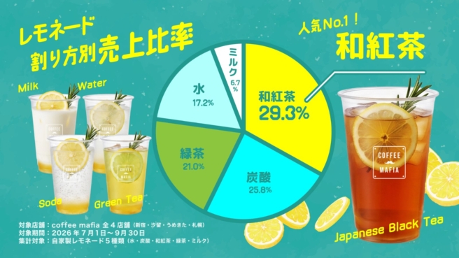 レモネード割り方別売上比率